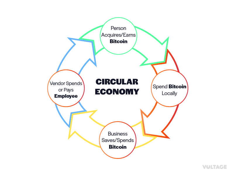 Circular economies are vital to Bitcoin’s usefulness as a tool for freedom. Image courtesy of Voltage.
